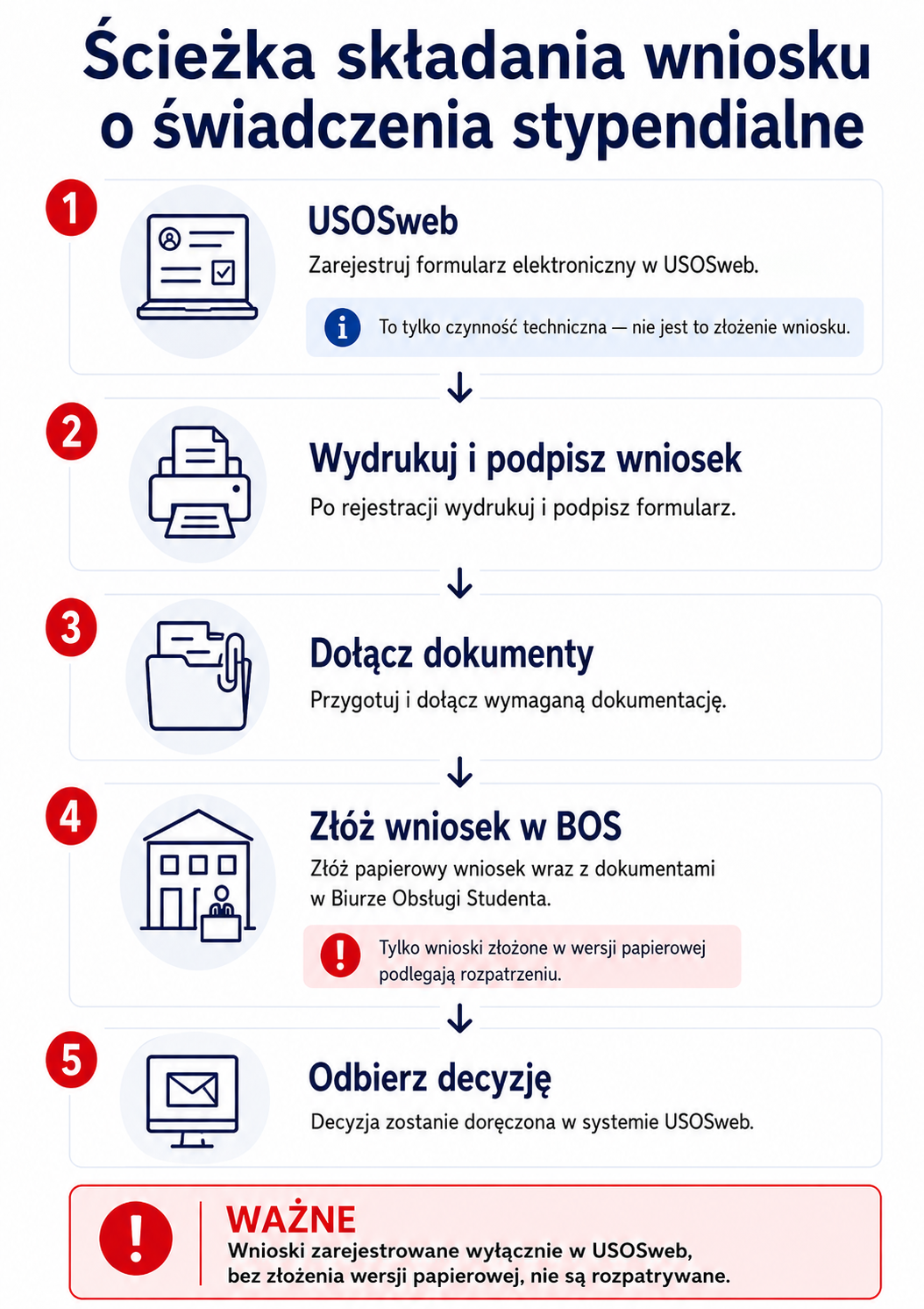 Ścieżka składania wniosku o świadczenia stypendialne Ścieżka składania wniosku o świadczenia stypendialne